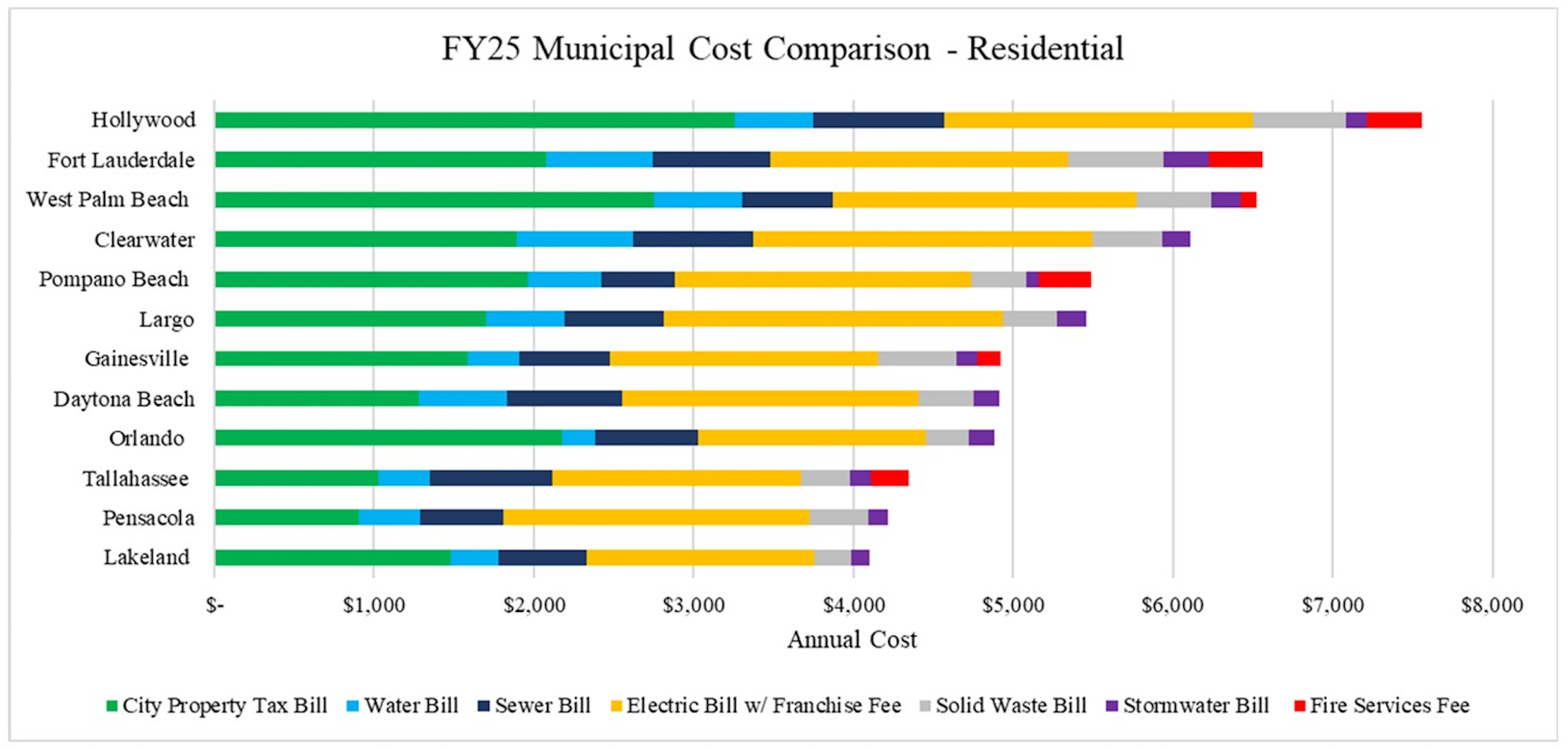 a chart comparing the city's residential cost index versus alternative Florida cities