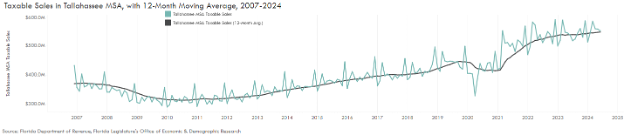 Taxable Sales Chart